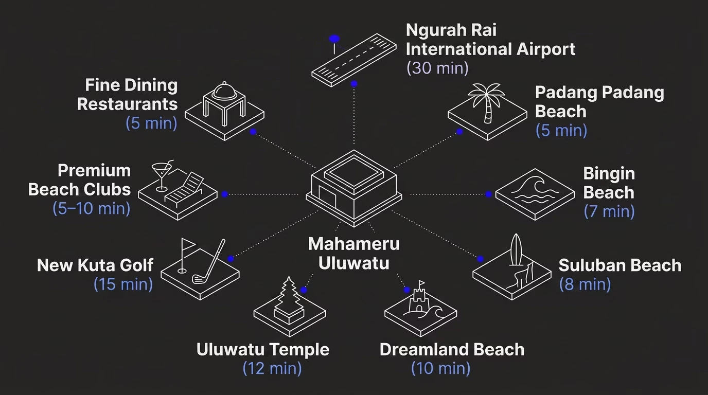 Strategic location map showing Mahameru Uluwatu and nearby Labuan Sait attractions