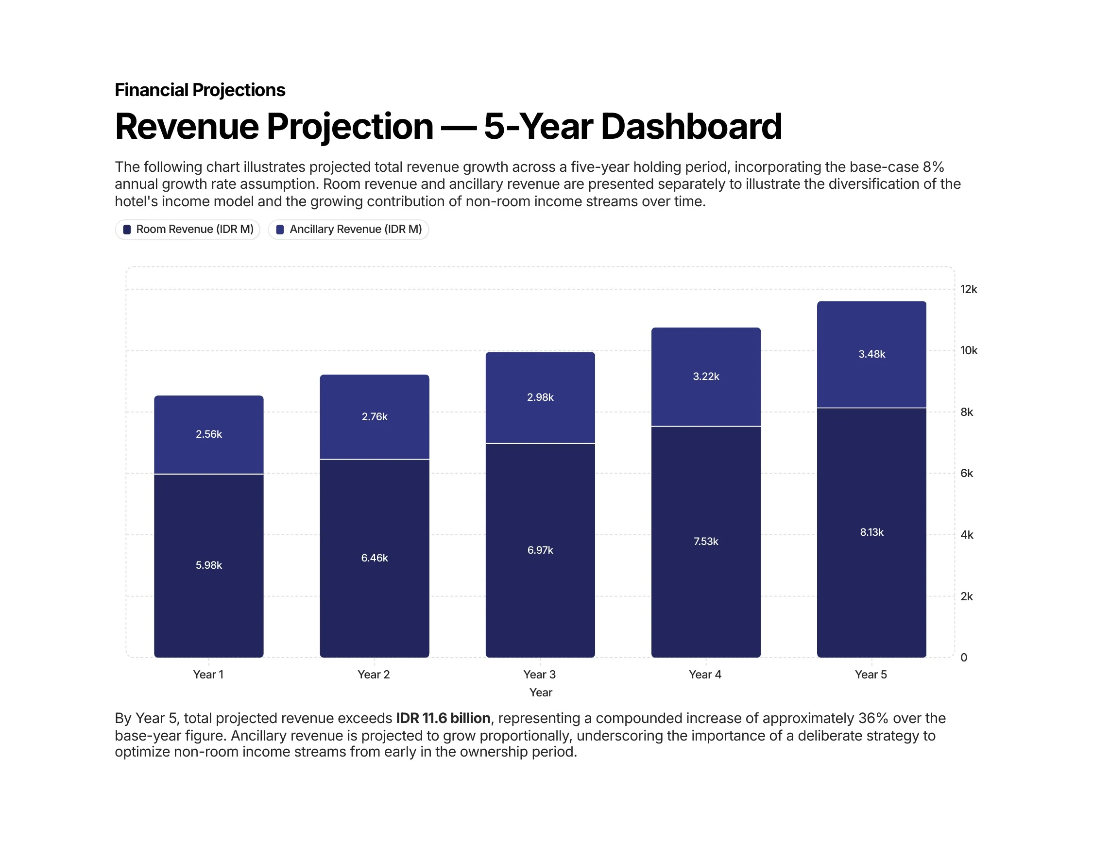 Mahameru Uluwatu five-year room and ancillary revenue projection chart