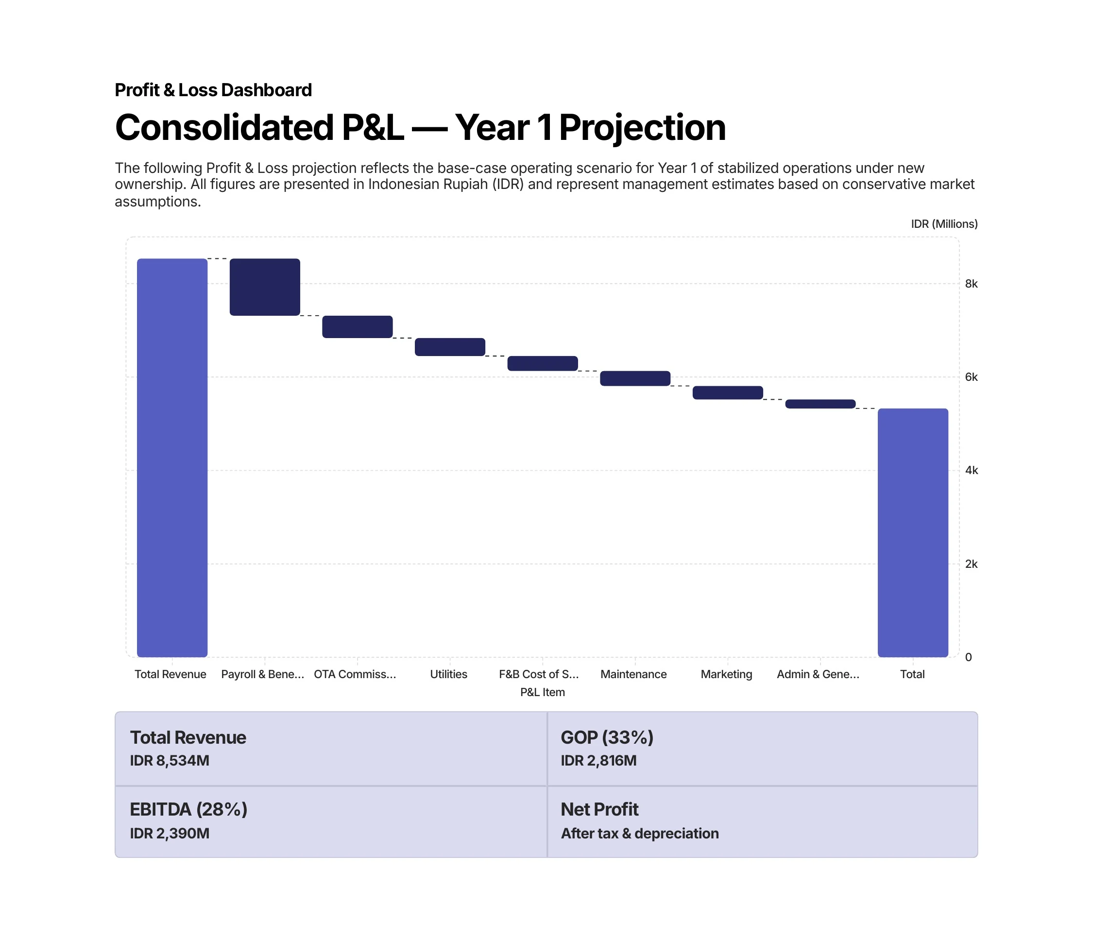 Mahameru Uluwatu Year 1 consolidated profit and loss waterfall chart