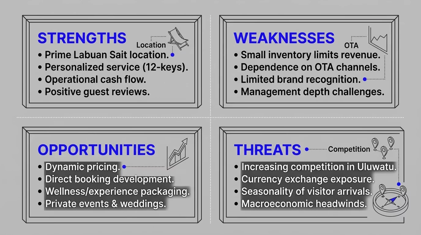 SWOT analysis for the Mahameru Uluwatu boutique hotel investment