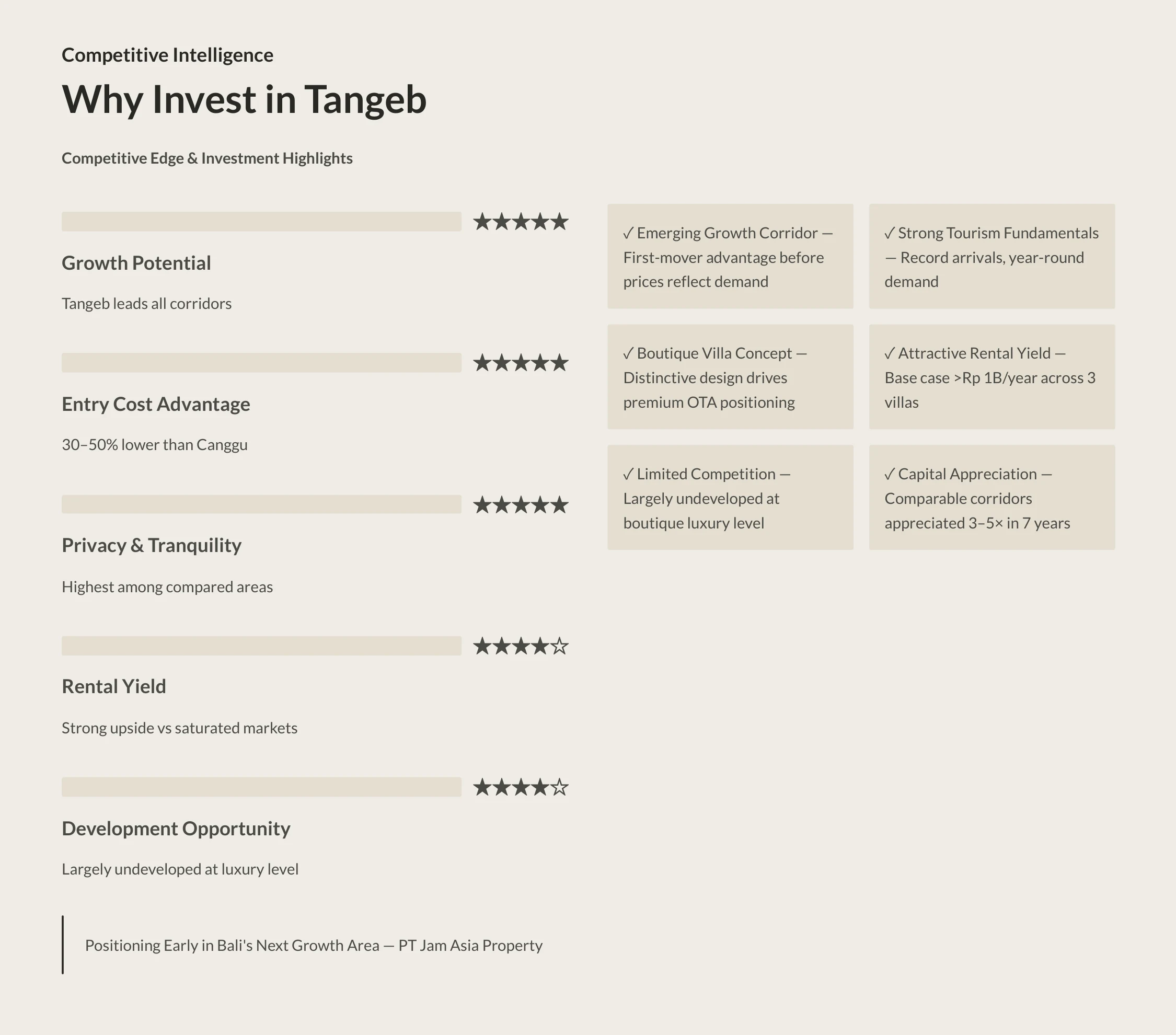Tangeb Mezzanine Villas — Competitive Edge and Investment Highlights: Growth Potential, Entry Advantage, Rental Yield