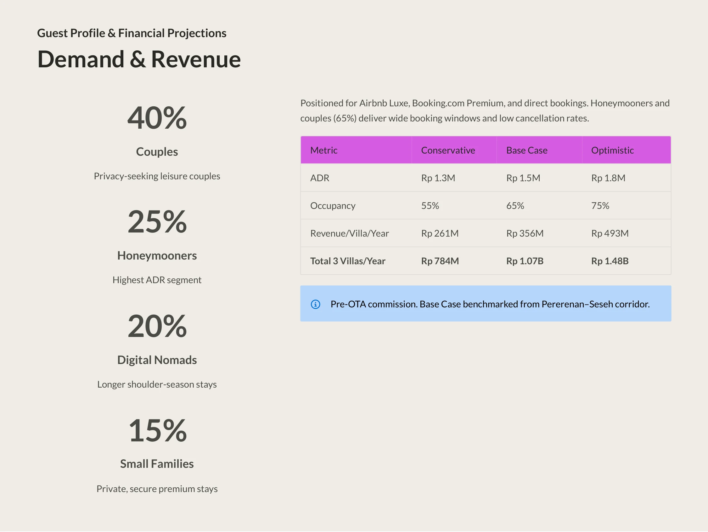 Tangeb Mezzanine Villas — Guest Profile and Financial Projections: Conservative, Base Case, Optimistic