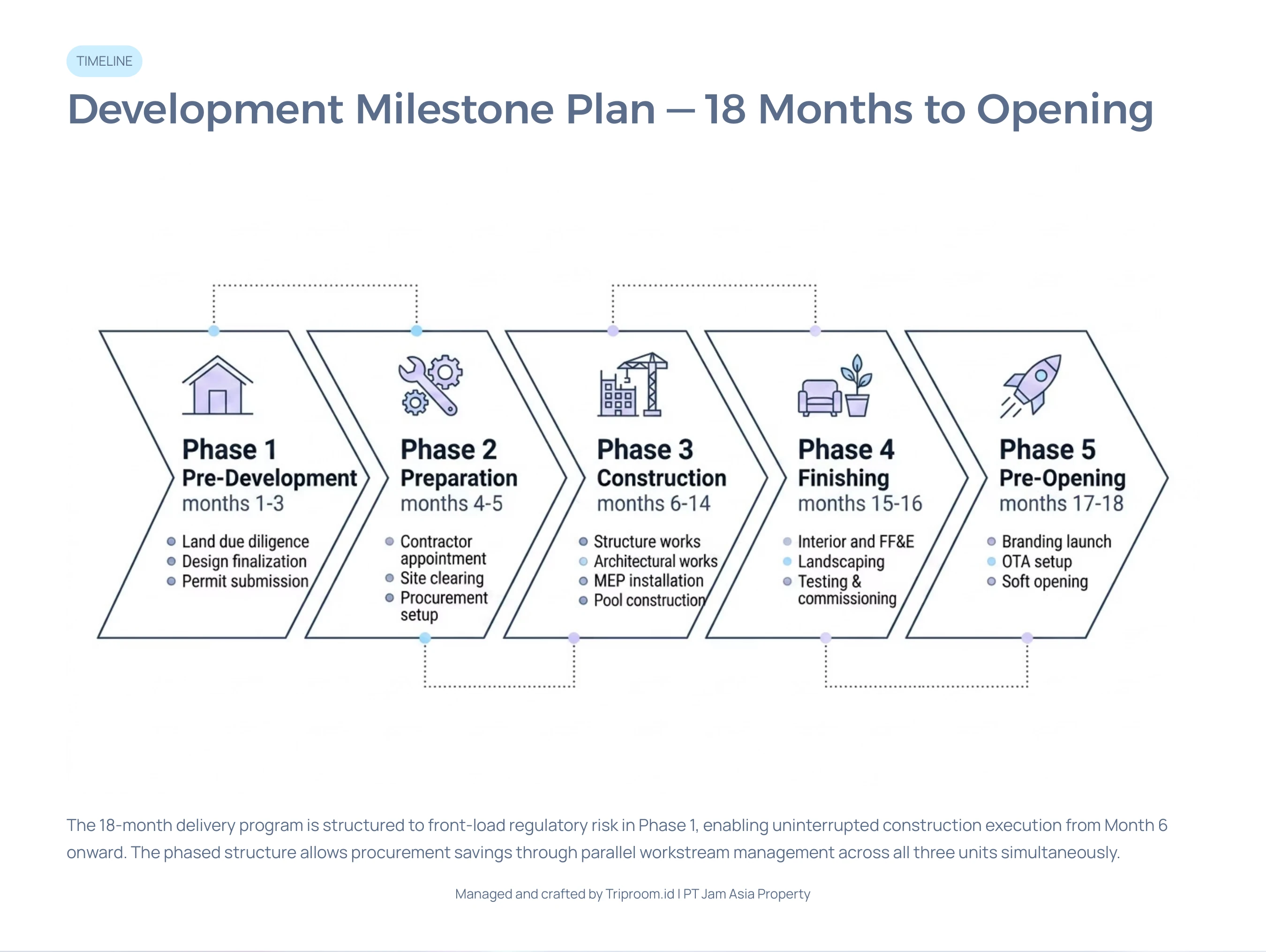 2BR Private Pool Villa Bali — Development Milestone Plan Flowchart, 18 Months to Opening