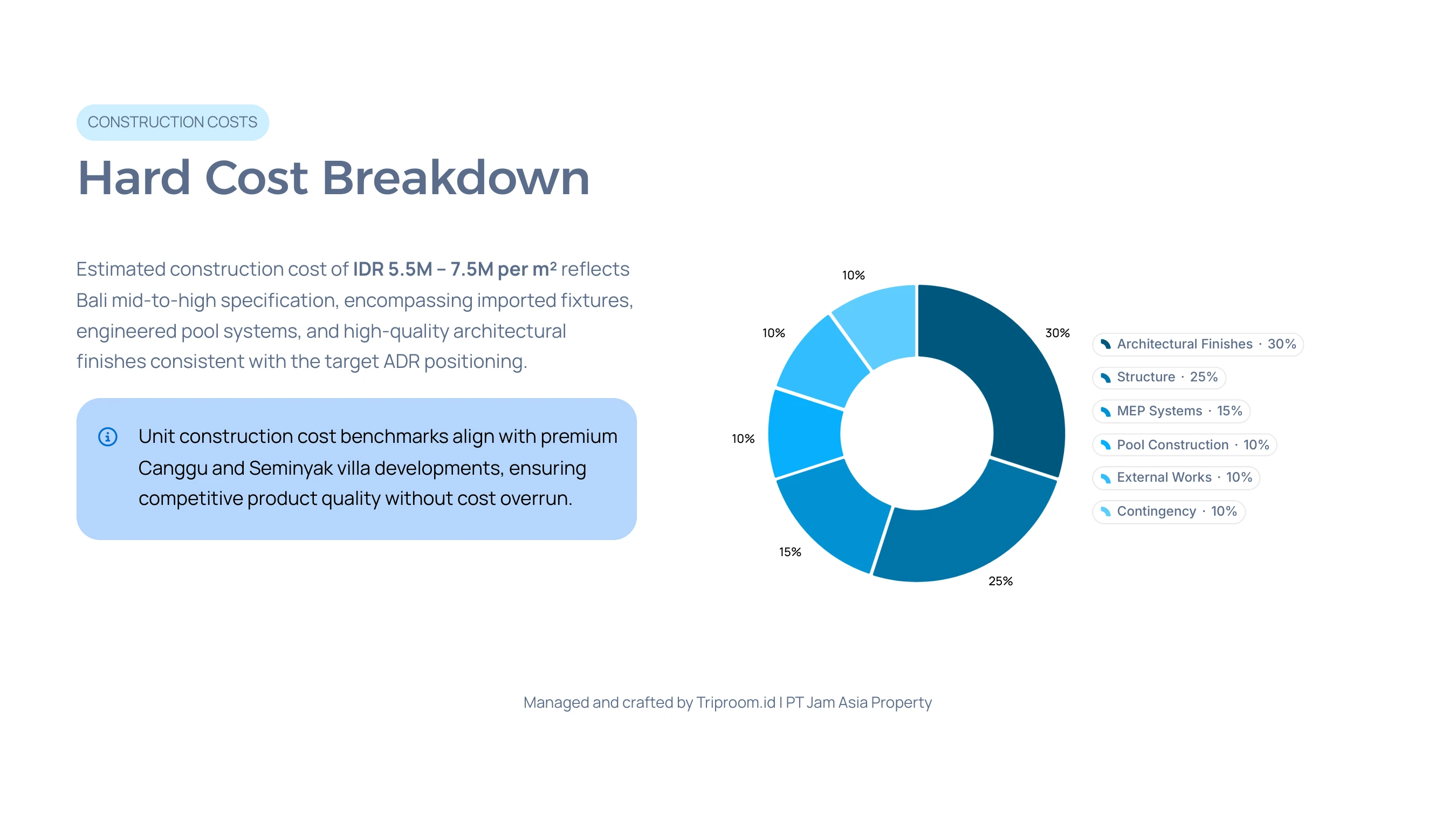 2BR Private Pool Villa Bali — Hard Cost Breakdown Donut Chart by Category