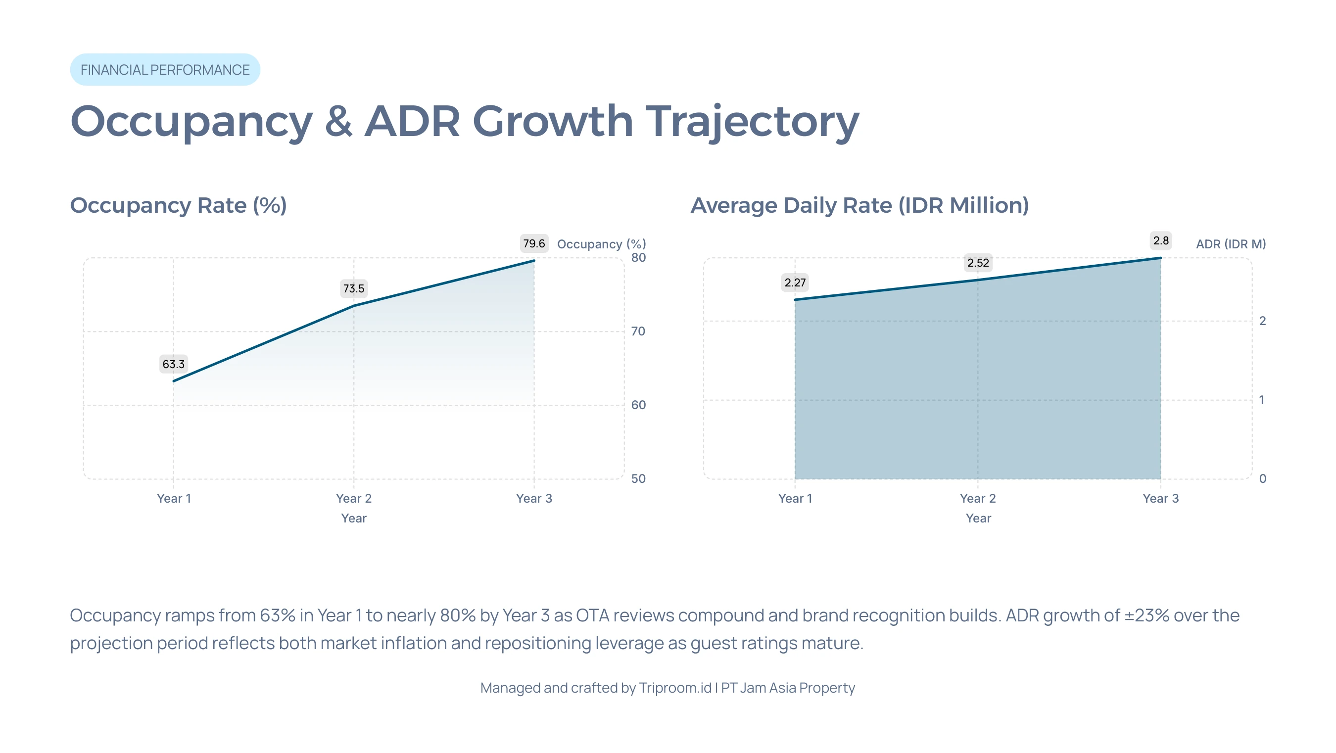 2BR Private Pool Villa Bali — Occupancy and ADR Growth Trajectory, Year 1 to Year 3