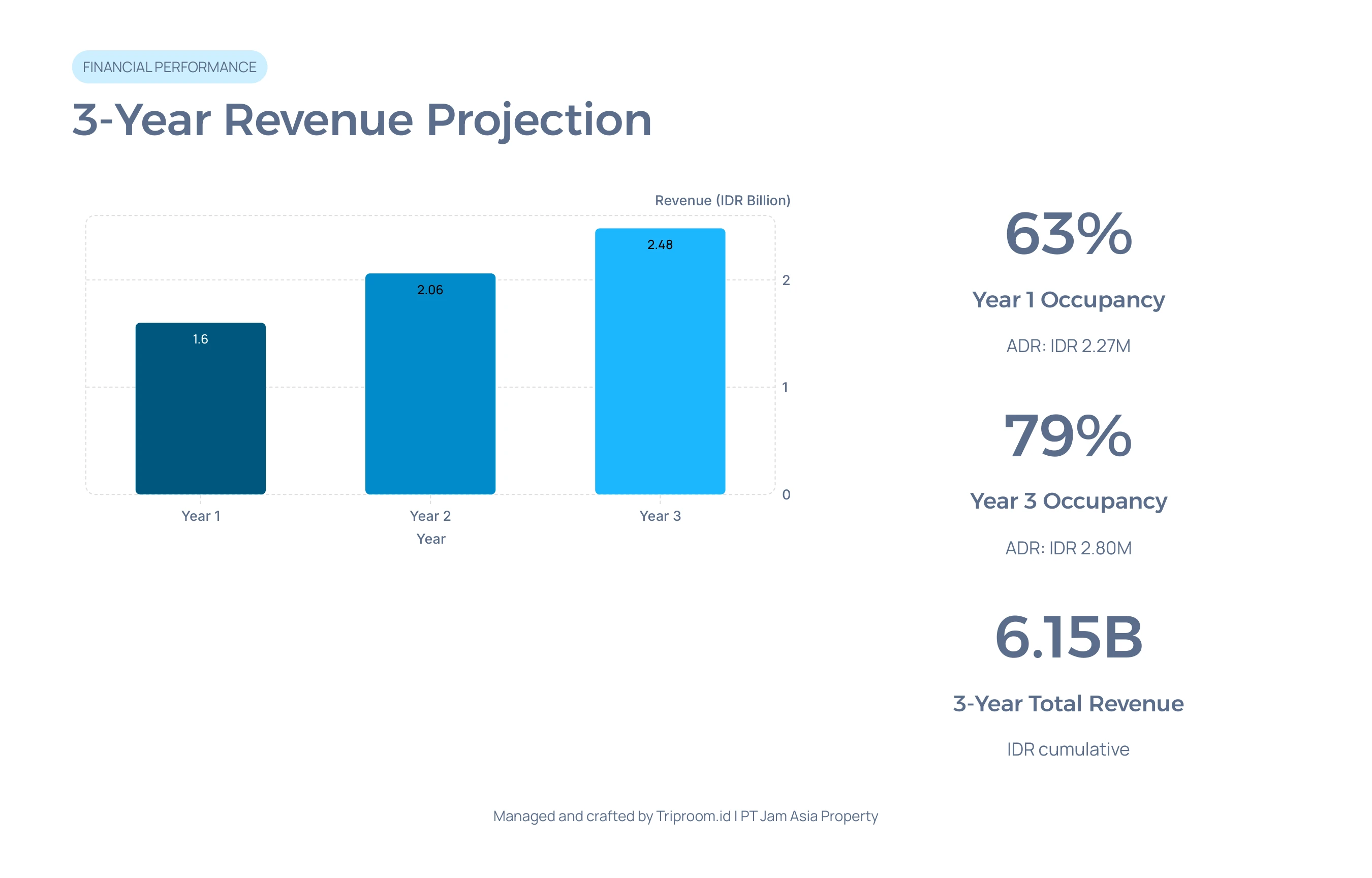 2BR Private Pool Villa Bali — 3-Year Revenue Projection Chart, Year 1 to Year 3