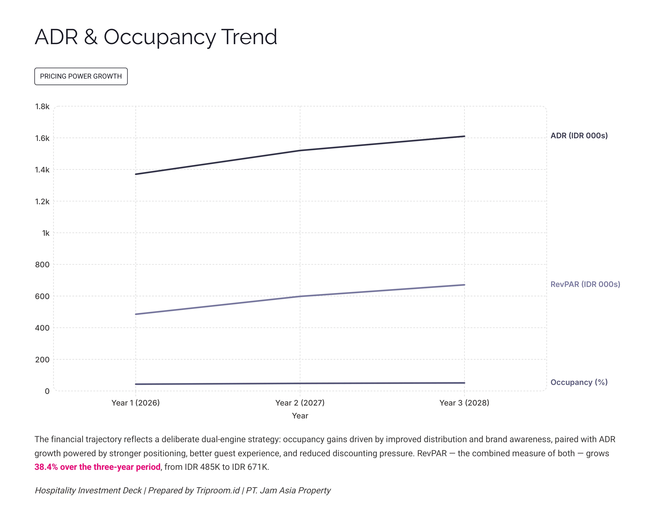 Ashoka Tree Resort Ubud — ADR and Occupancy Trend Chart 2026–2028: RevPAR 38.4% Growth