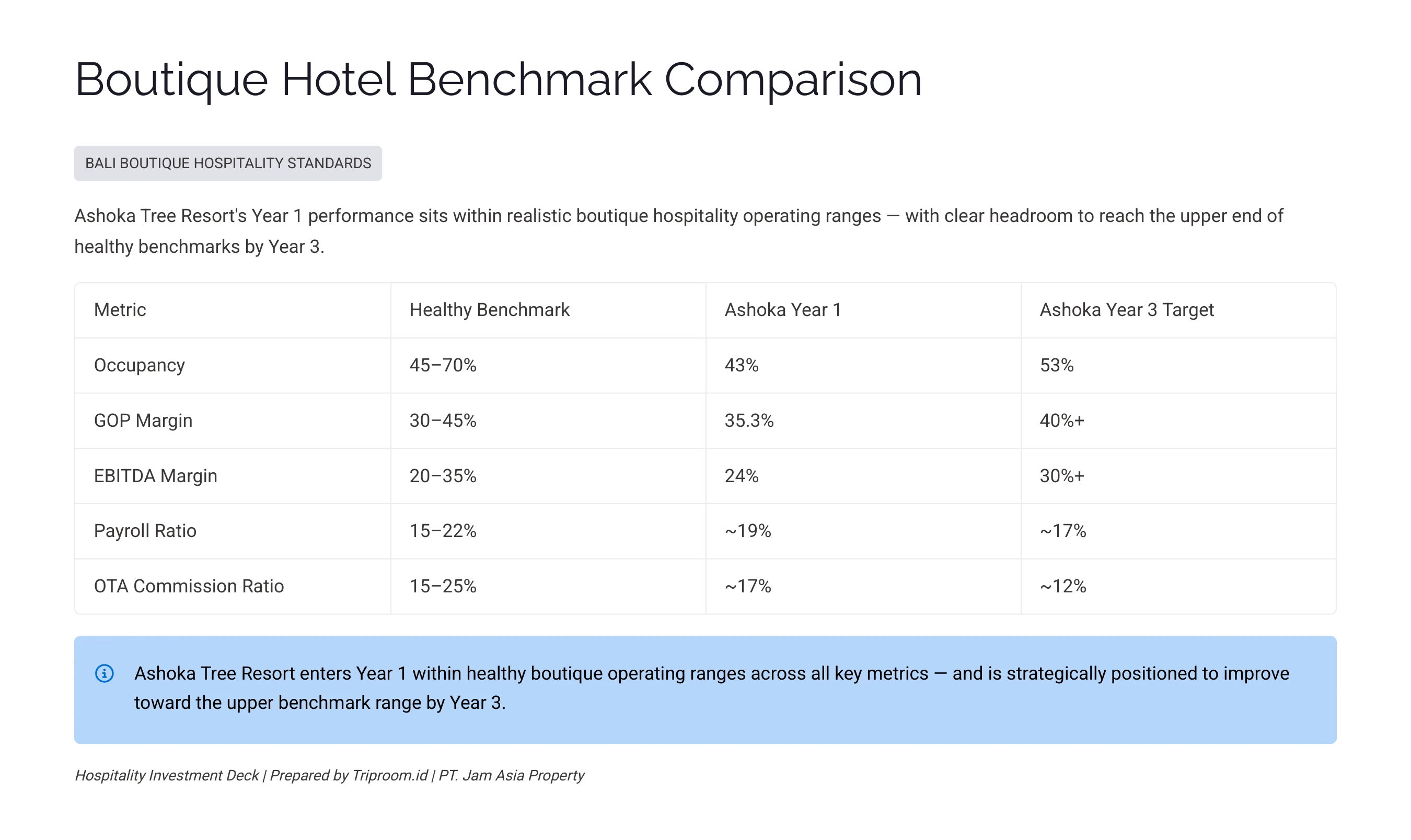 Ashoka Tree Resort Ubud — Boutique Hotel Benchmark Comparison: Bali Boutique Hospitality Standards