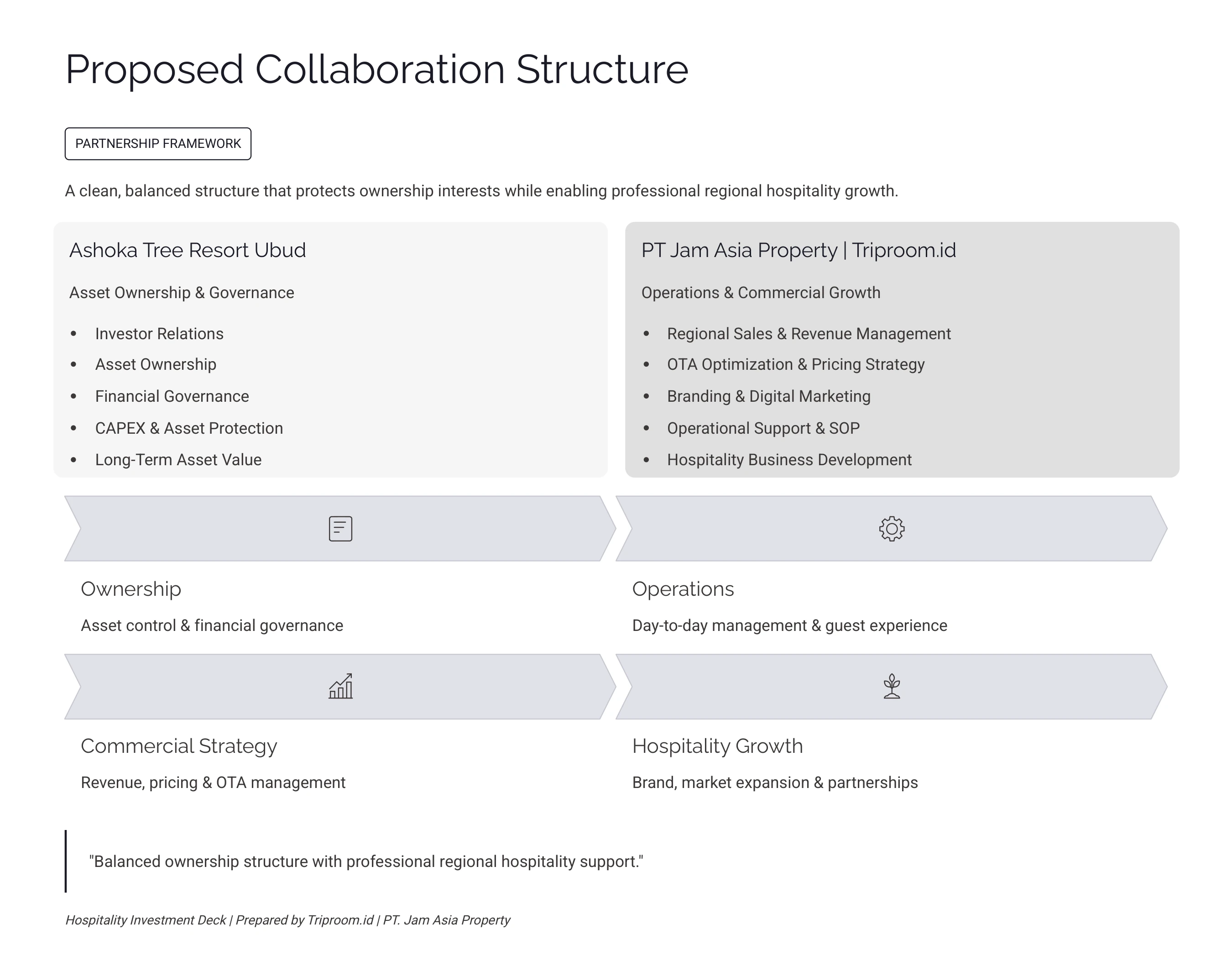Ashoka Tree Resort Ubud — Proposed Collaboration Structure: Asset Ownership & Operations Partnership Framework