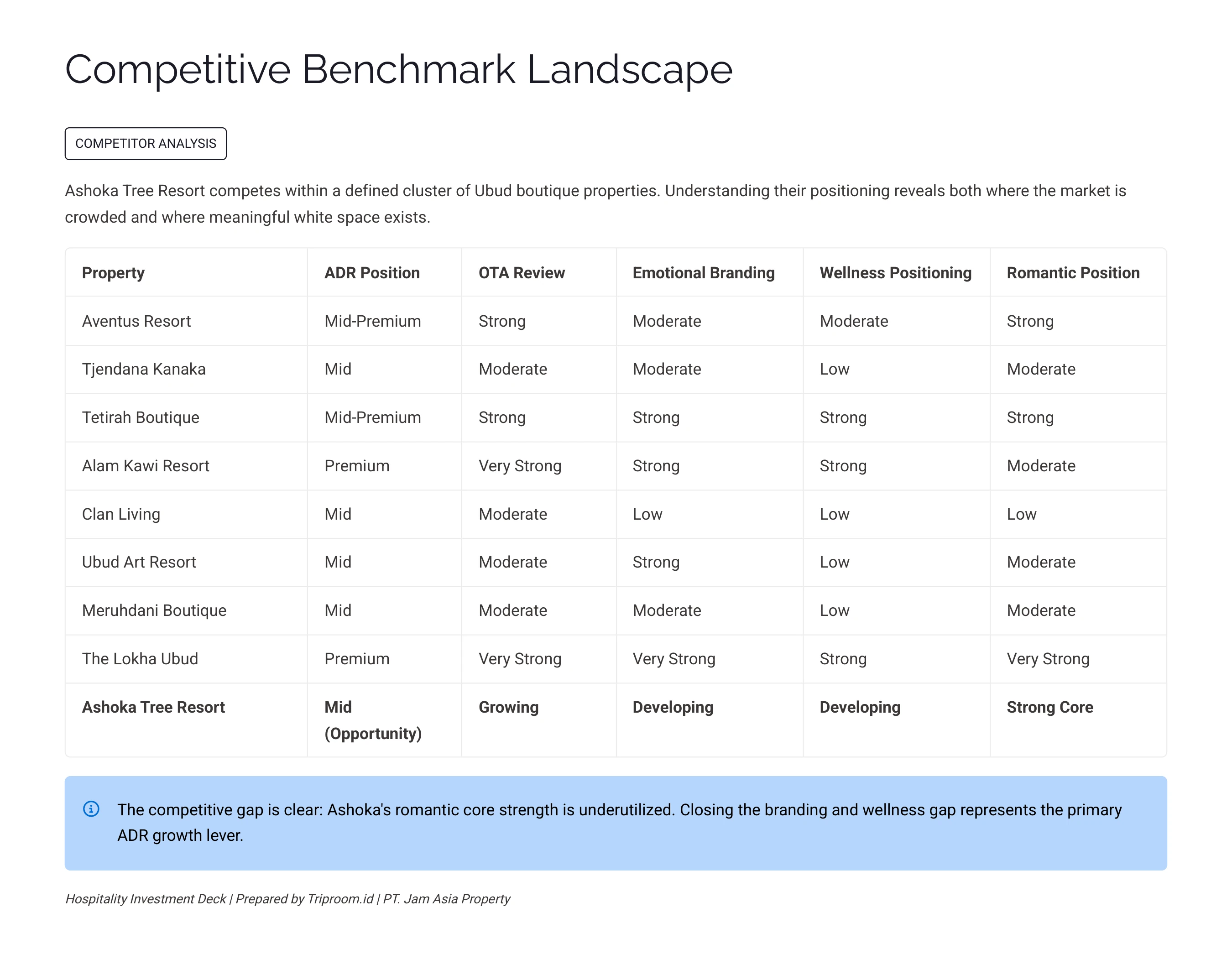 Ashoka Tree Resort Ubud — Competitive Benchmark Landscape: Ubud Boutique Properties Comparison