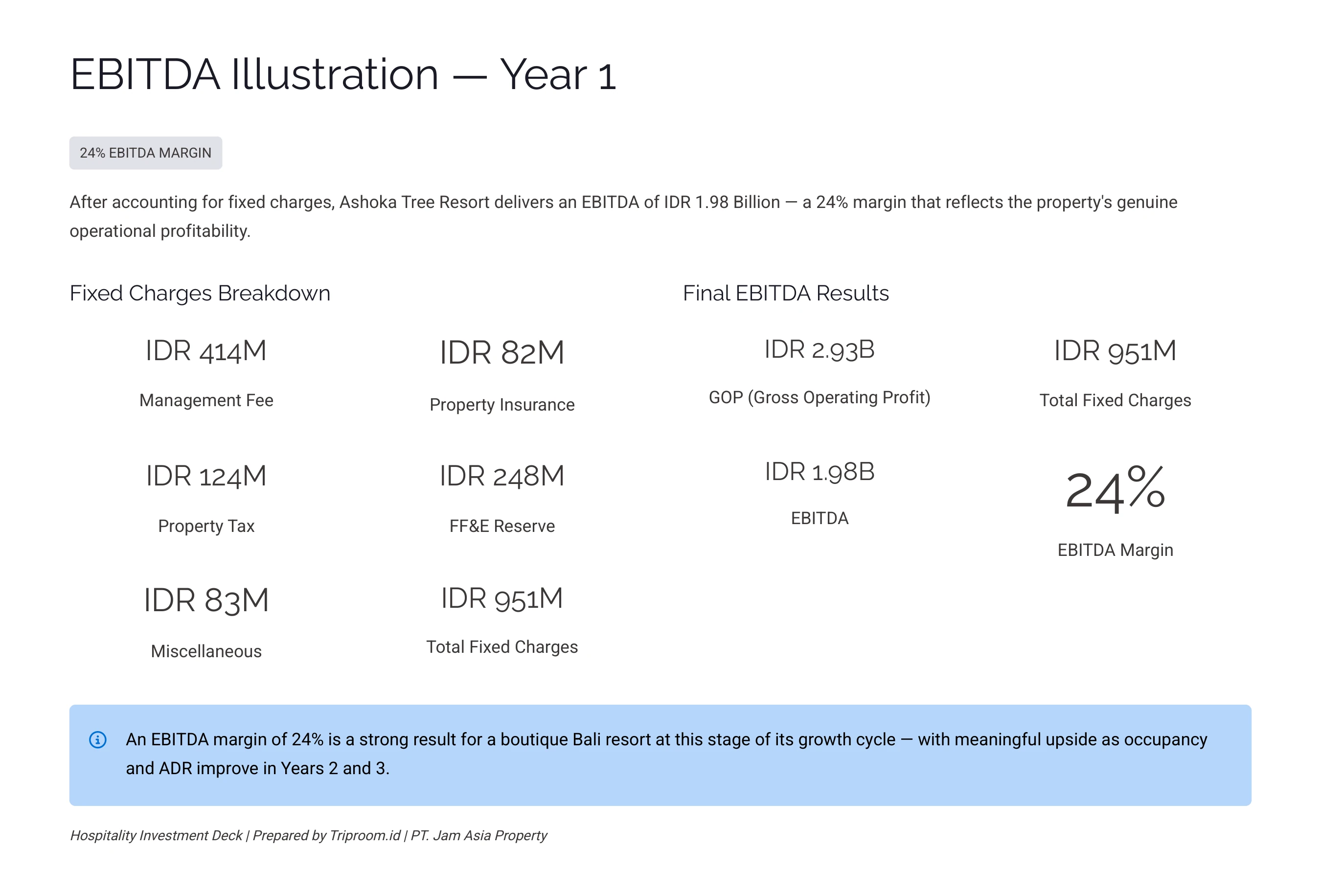 Ashoka Tree Resort Ubud — EBITDA Illustration Year 1: IDR 1.98B EBITDA, 24% Margin