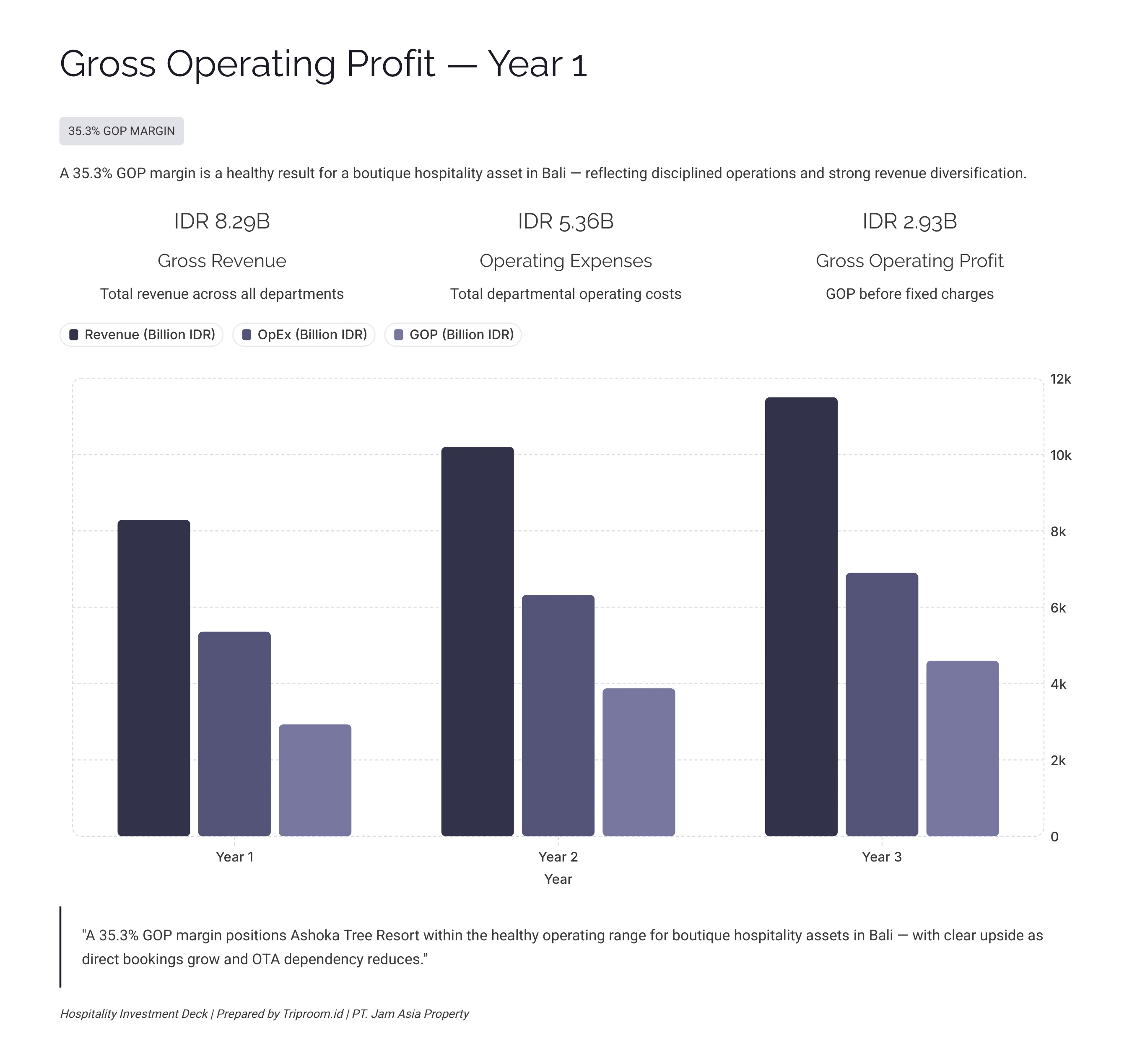 Ashoka Tree Resort Ubud — Gross Operating Profit Year 1: IDR 2.93B GOP, 35.3% Margin