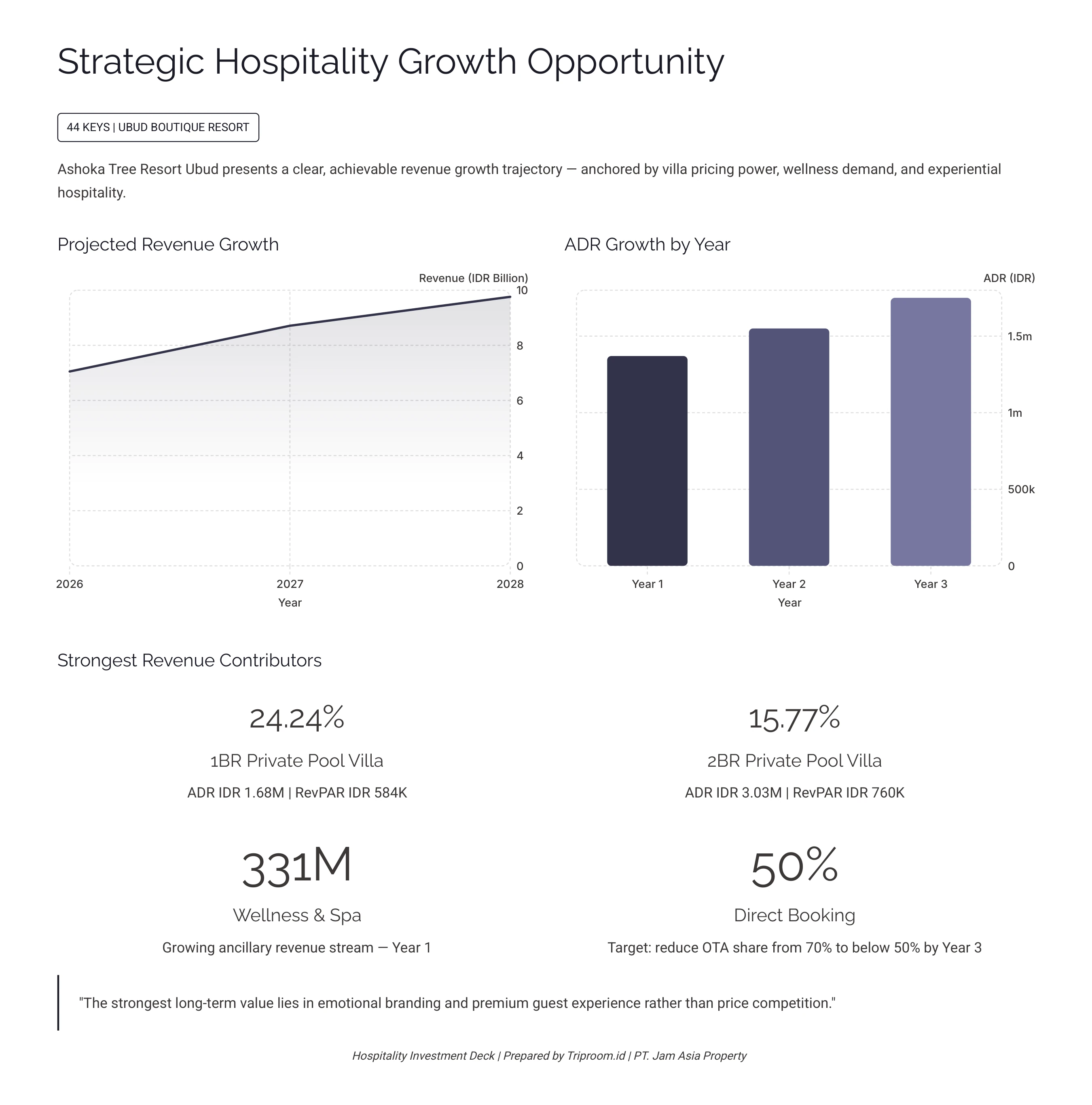 Ashoka Tree Resort Ubud — Strategic Hospitality Growth Opportunity: Revenue Growth, ADR Growth, Villa Contribution