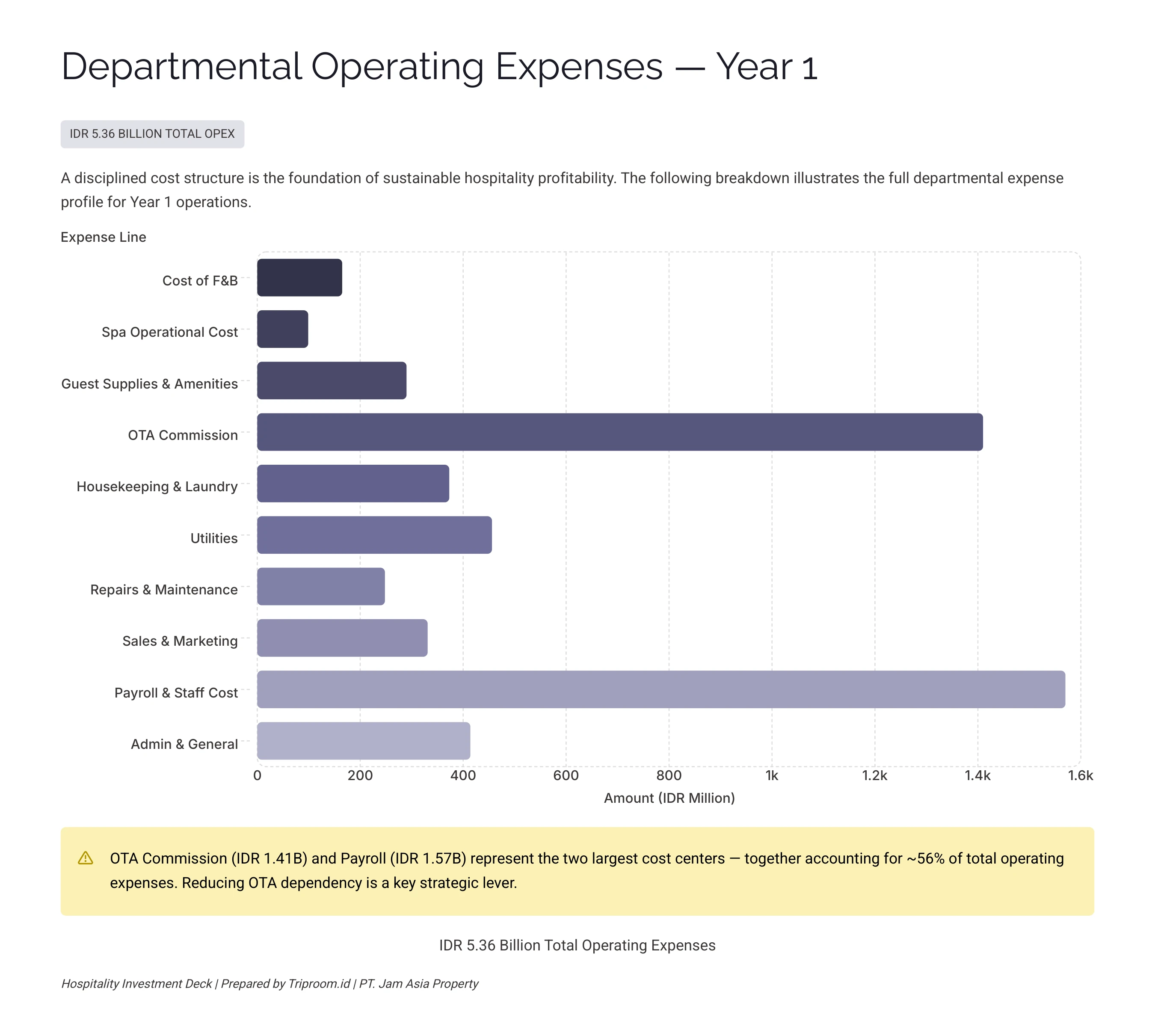Ashoka Tree Resort Ubud — Departmental Operating Expenses Year 1: IDR 5.36B Total OpEx Breakdown
