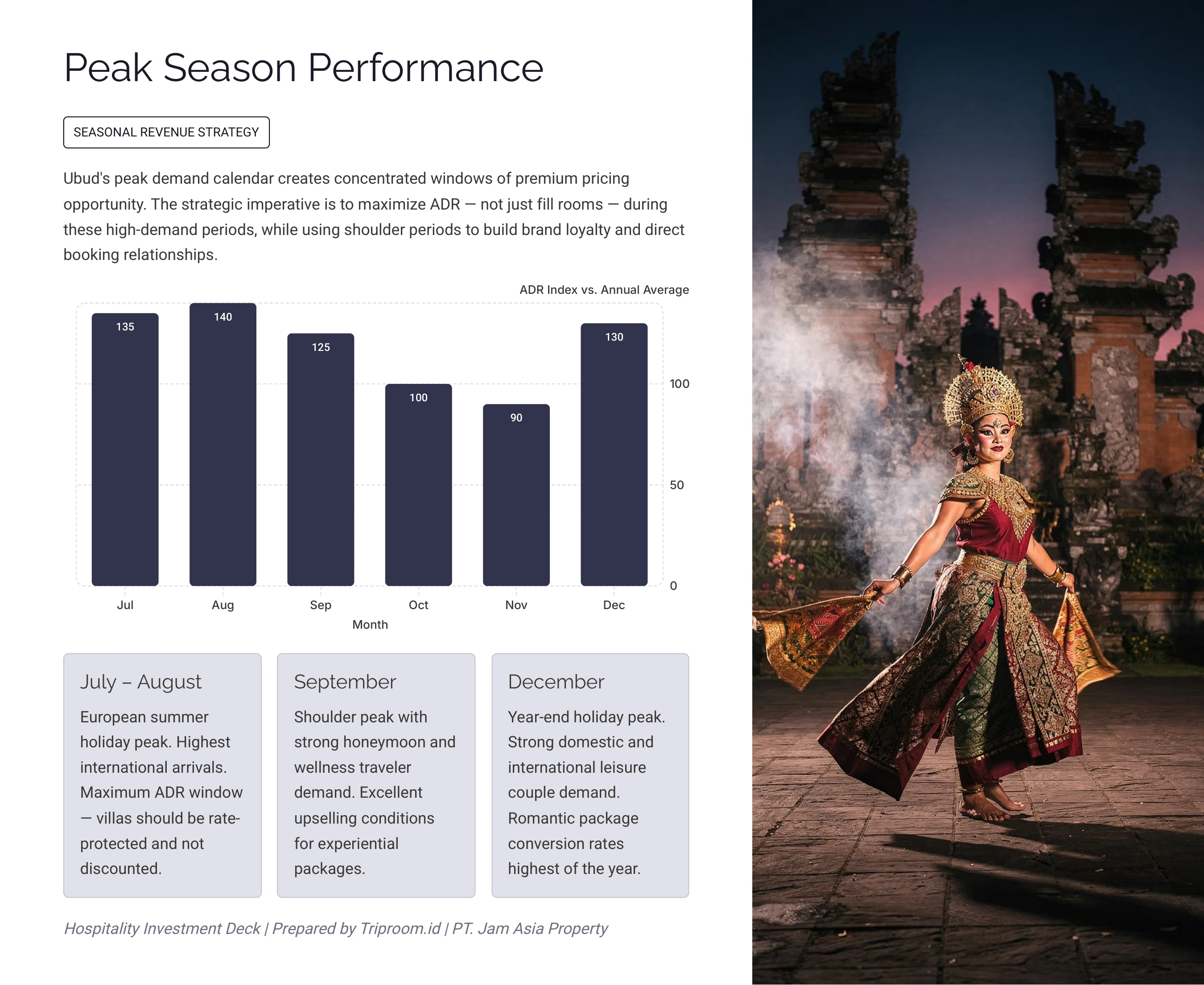 Ashoka Tree Resort Ubud — Peak Season ADR Index by Month: July–August, September, December Peaks