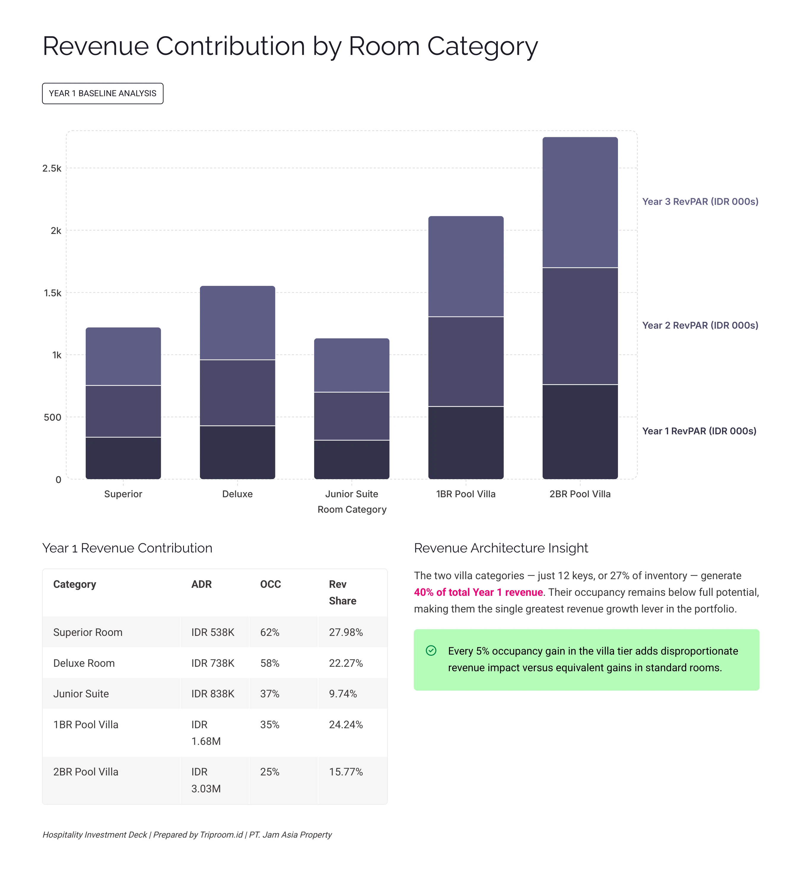 Ashoka Tree Resort Ubud — Revenue Contribution by Room Category: Year 1–3 RevPAR by Category