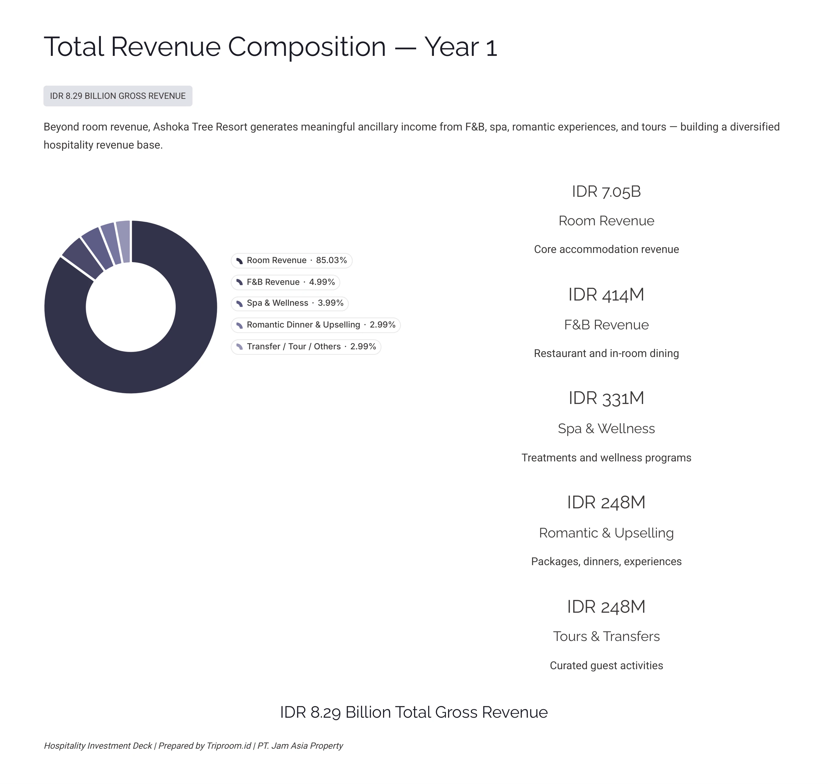 Ashoka Tree Resort Ubud — Total Revenue Composition Year 1: IDR 8.29B Gross Revenue by Department