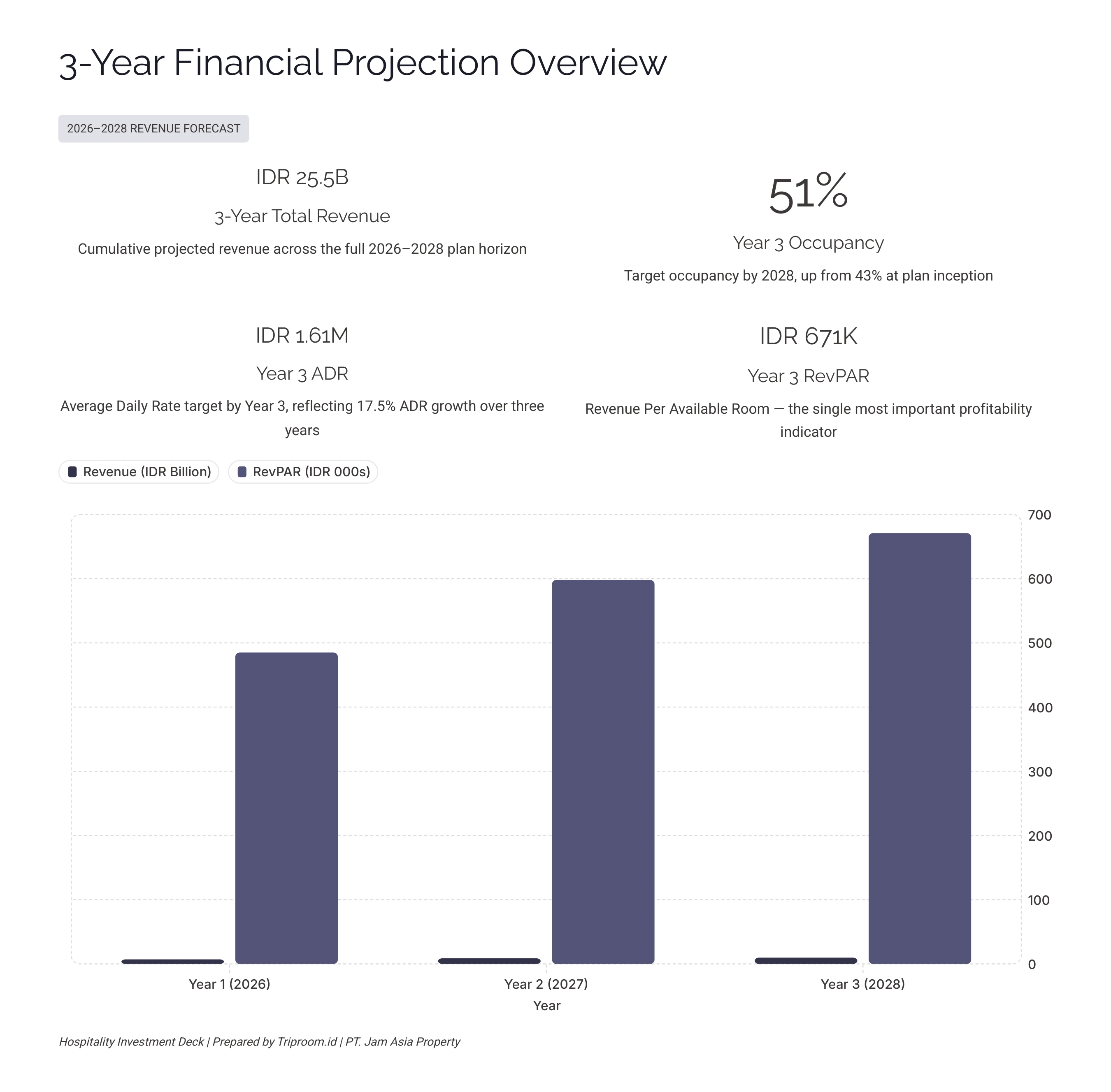 Ashoka Tree Resort Ubud — 3-Year Financial Projection: Revenue IDR 25.5B, RevPAR Growth 2026–2028