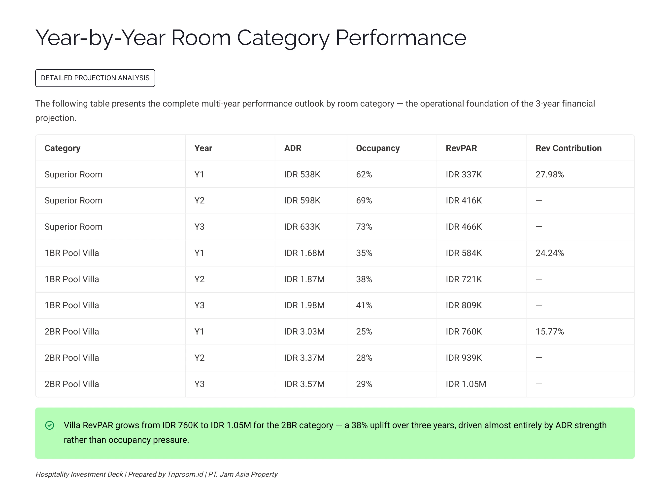 Ashoka Tree Resort Ubud — Year-by-Year Room Category Performance: ADR, Occupancy, RevPAR by Category
