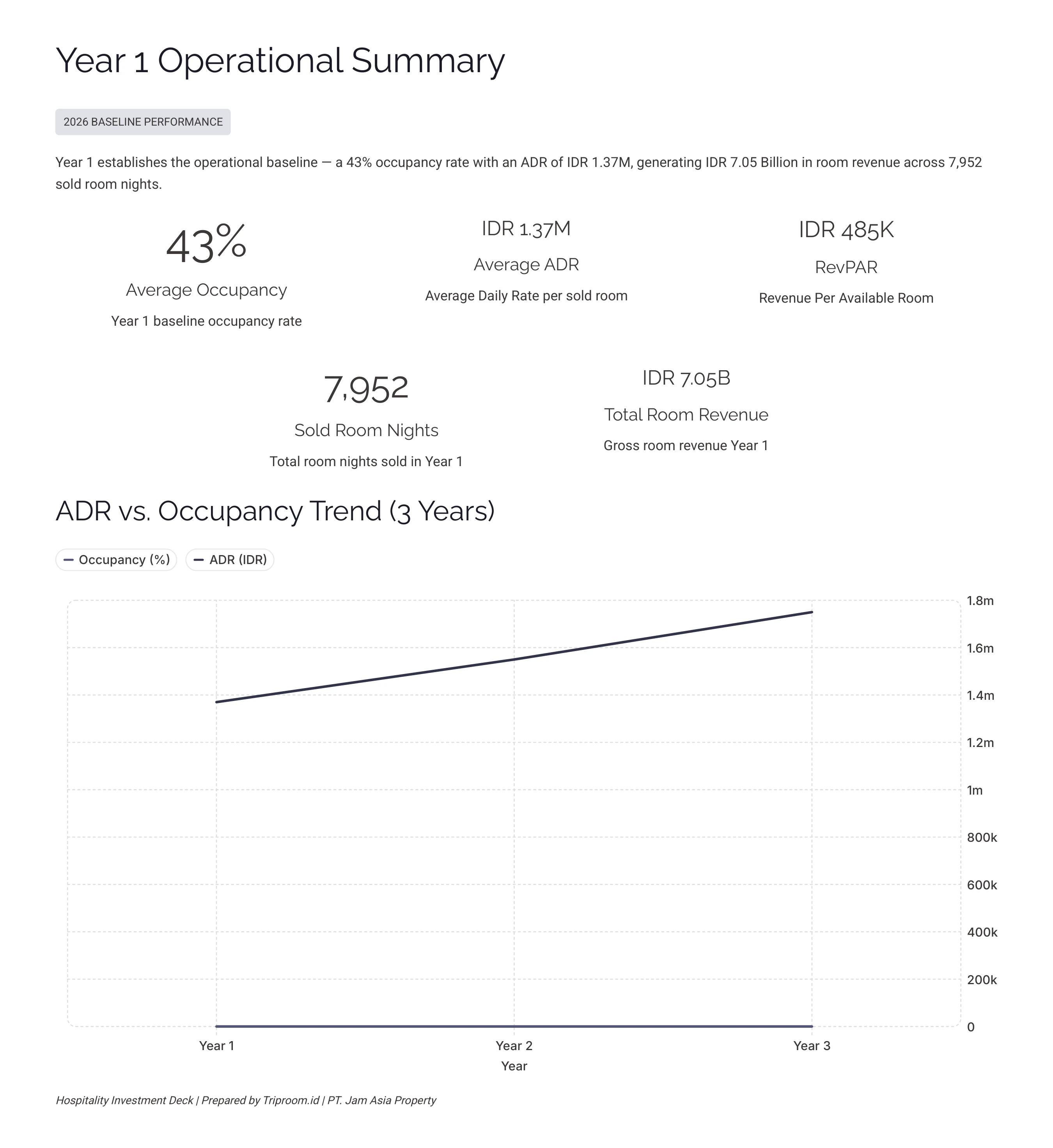 Ashoka Tree Resort Ubud — Year 1 Operational Summary: 43% Occupancy, IDR 1.37M ADR, IDR 7.05B Revenue