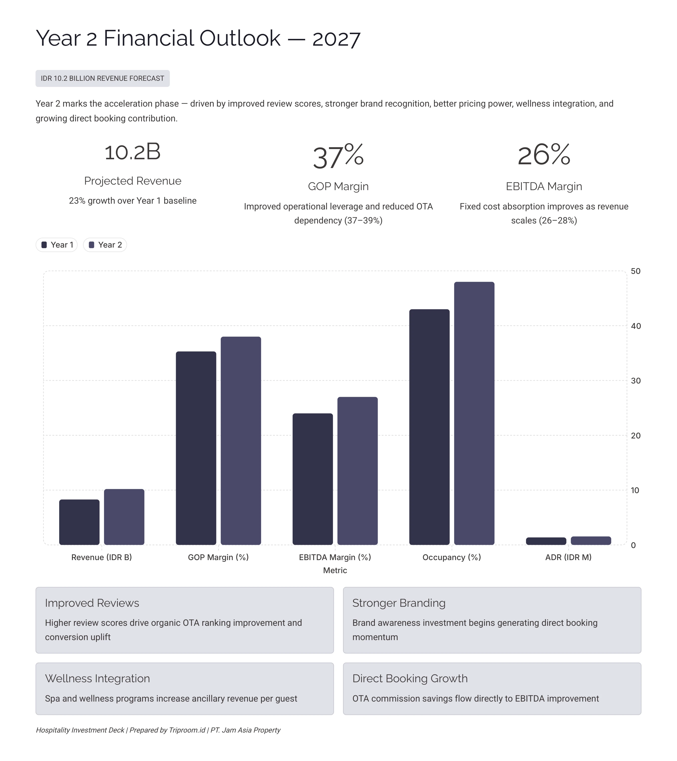 Ashoka Tree Resort Ubud — Year 2 Financial Outlook 2027: IDR 10.2B Revenue, 37% GOP Margin, 26% EBITDA