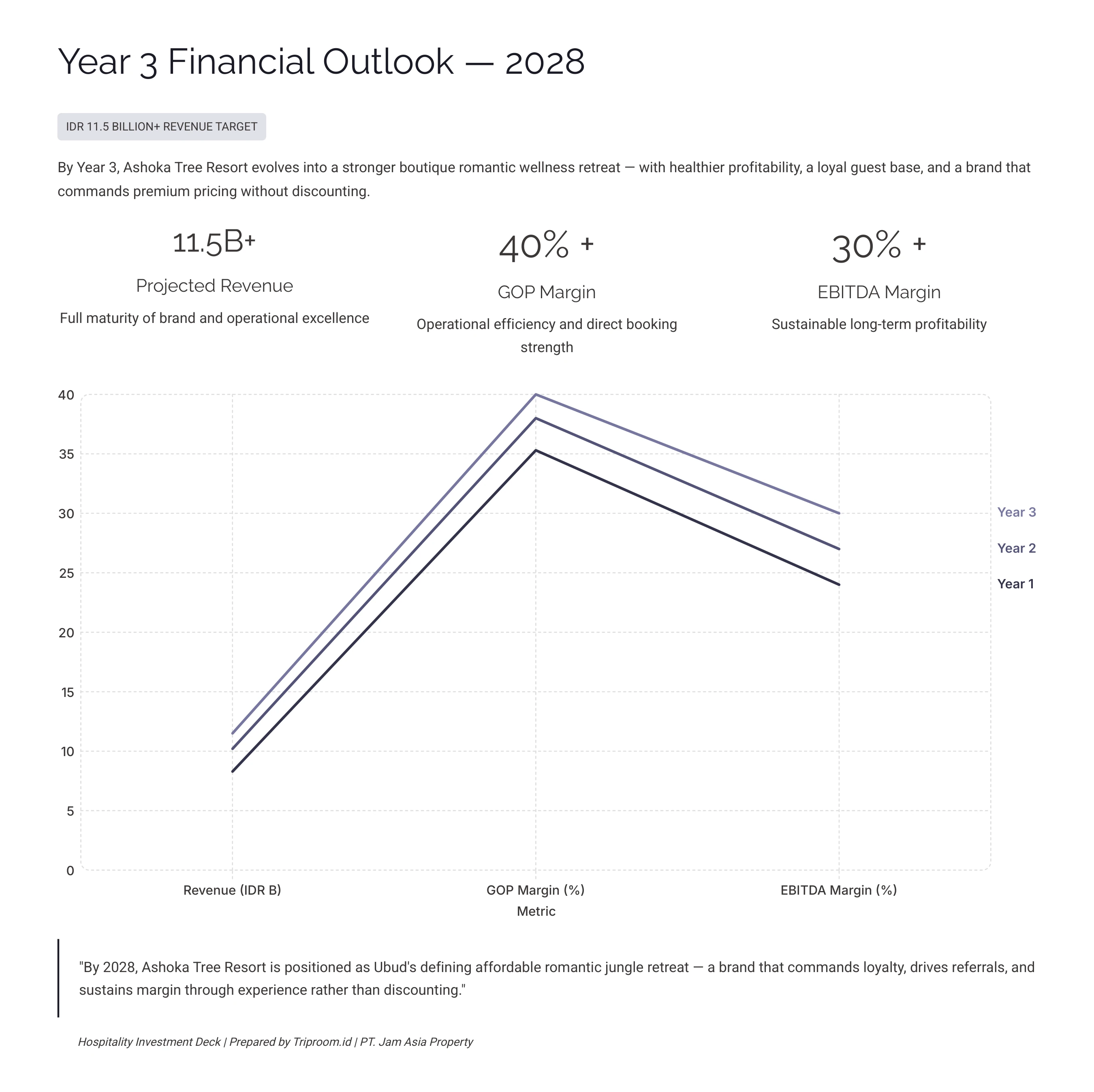 Ashoka Tree Resort Ubud — Year 3 Financial Outlook 2028: IDR 11.5B+ Revenue, 40%+ GOP, 30%+ EBITDA