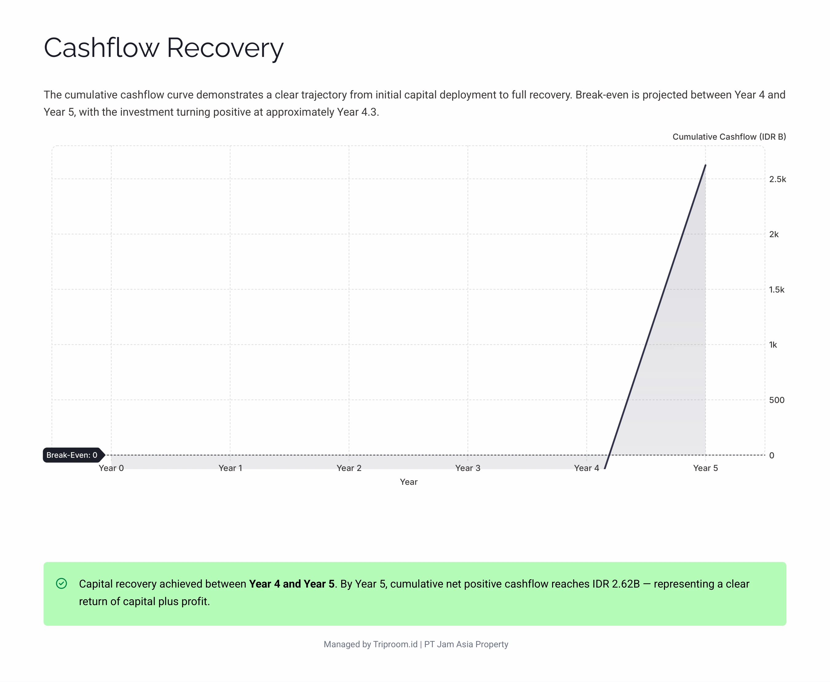South Kuta Boutique Hospitality — Cashflow Recovery, Cumulative Cashflow Year 0 to Year 5