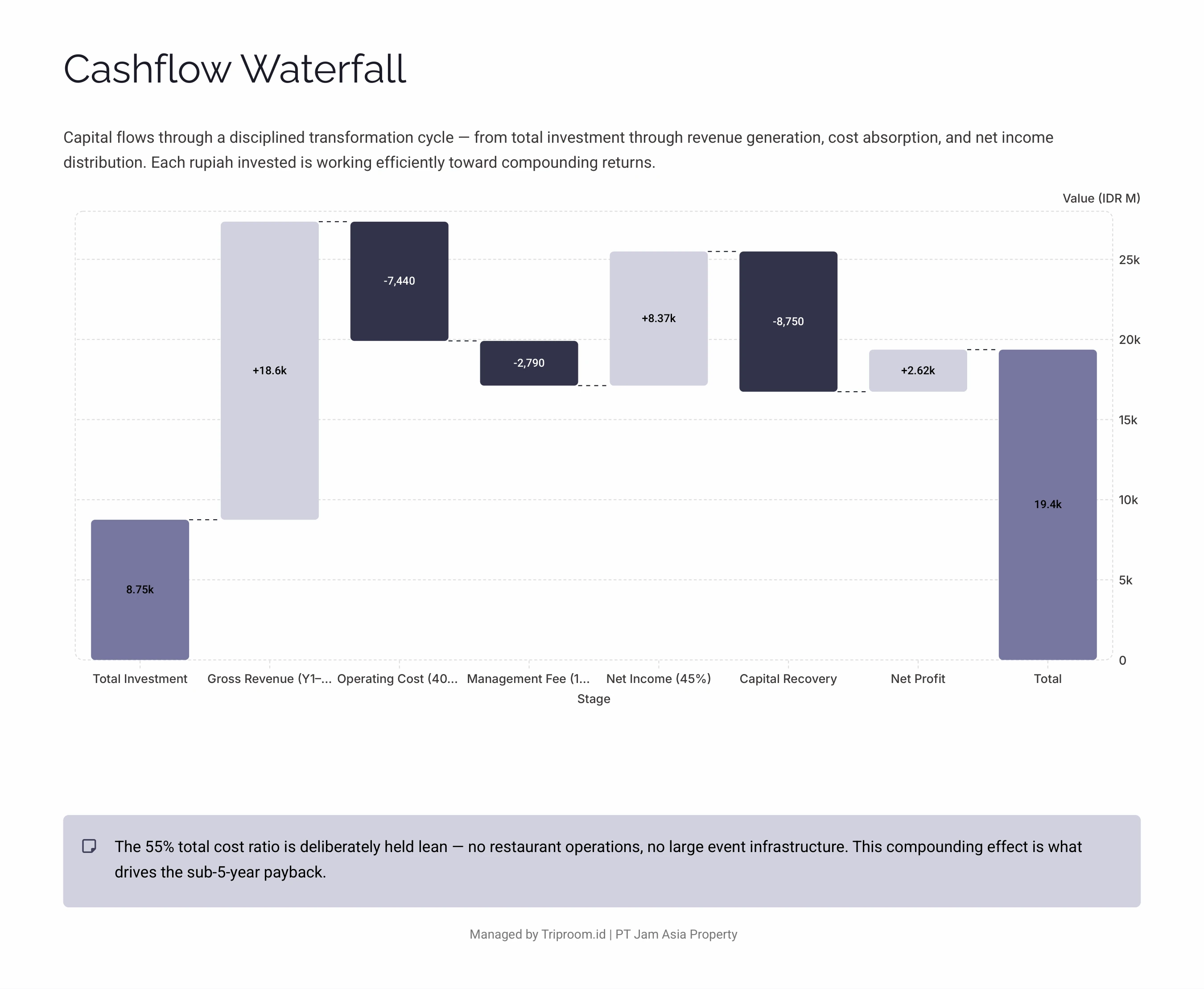 South Kuta Boutique Hospitality — Cashflow Waterfall, Total Investment to Net Profit