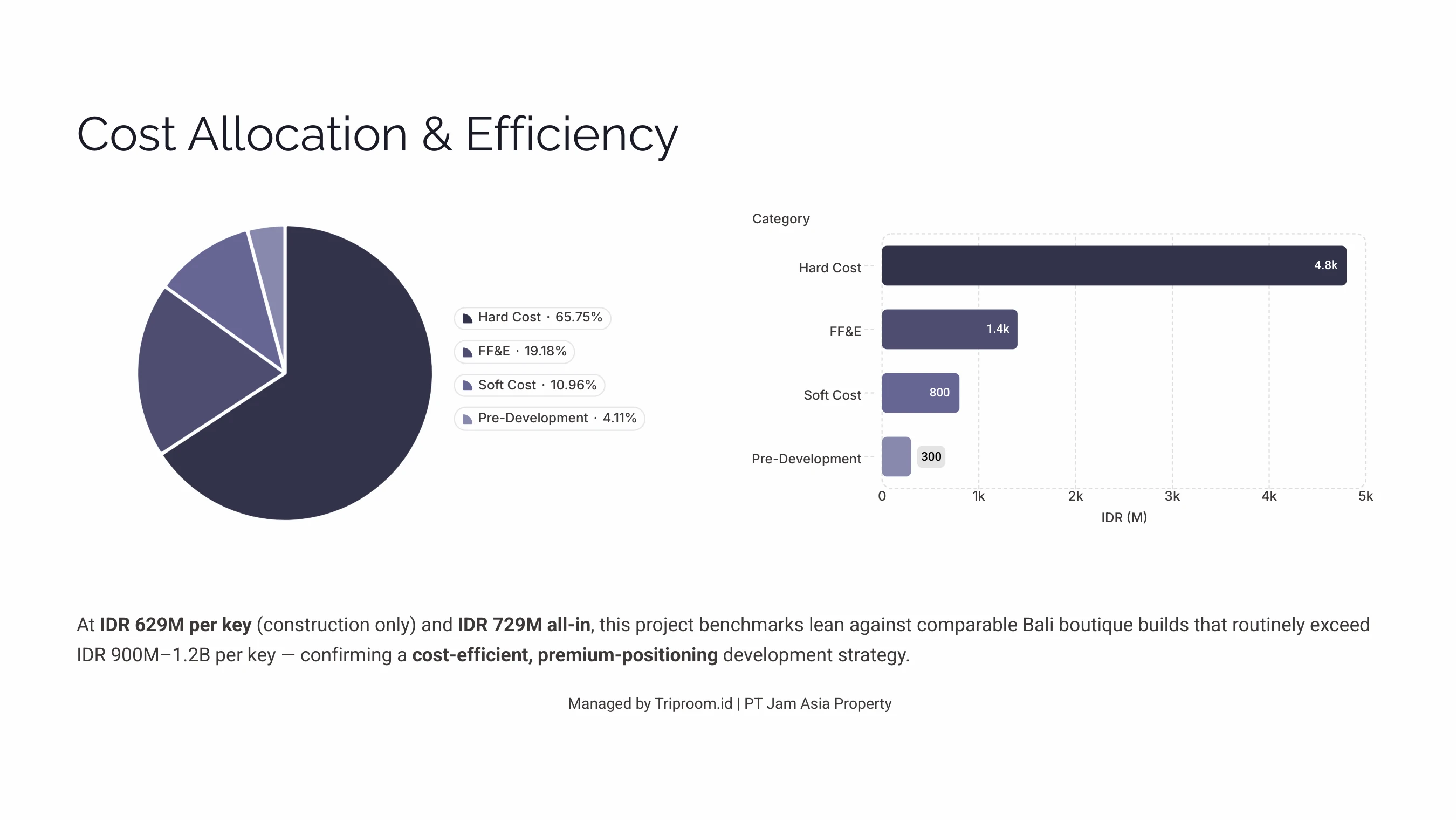 South Kuta Boutique Hospitality — Cost Allocation and Efficiency, Hard Cost FF&E Soft Cost Pre-Dev