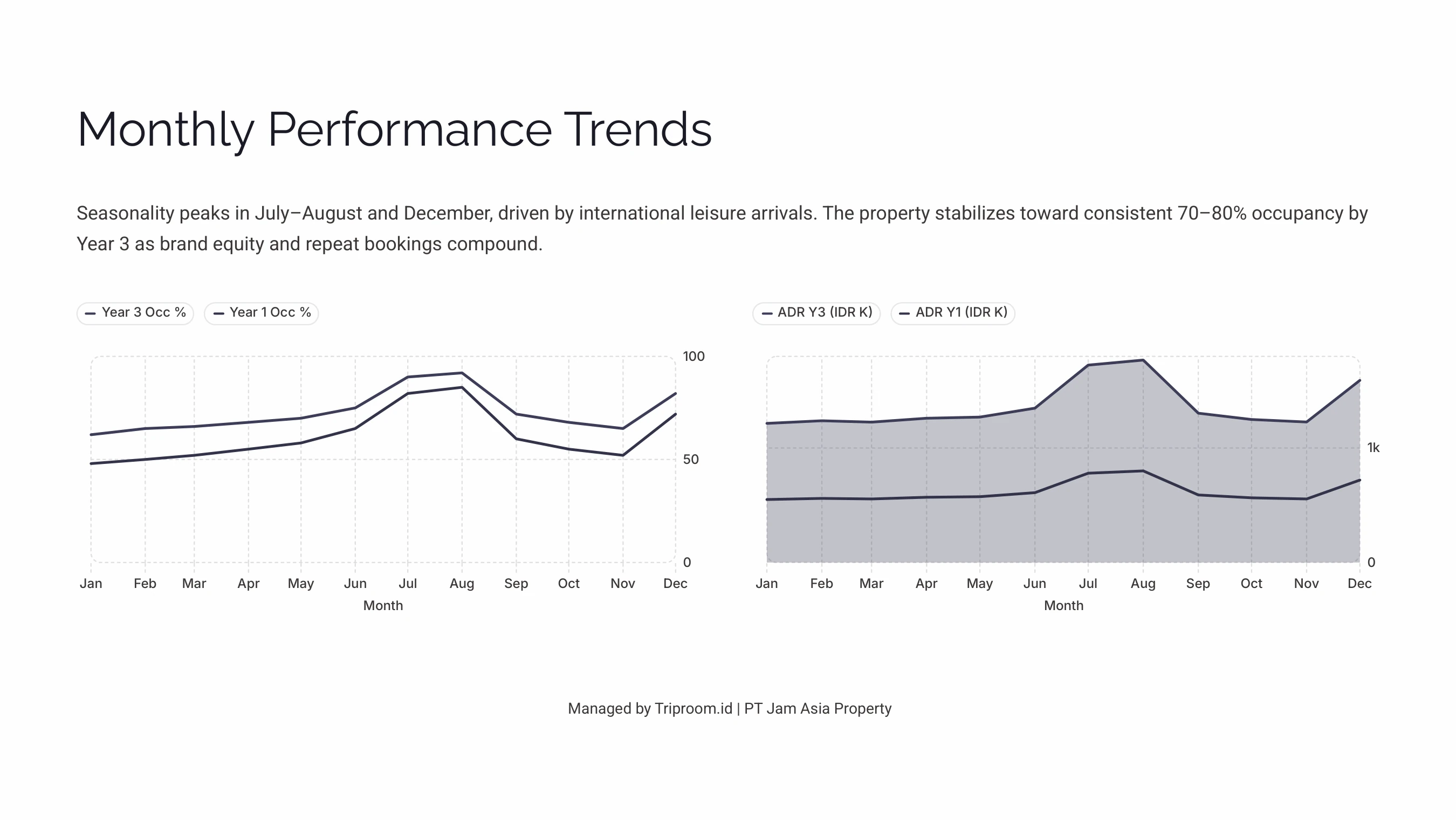 South Kuta Boutique Hospitality — Monthly Performance Trends, Occupancy and ADR Year 1 vs Year 3