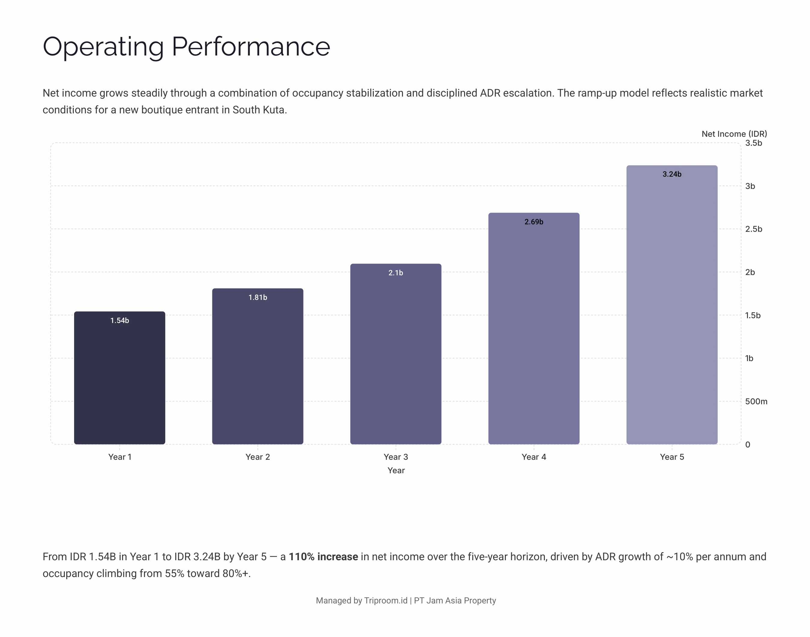 South Kuta Boutique Hospitality — Operating Performance, Net Income Year 1 to Year 5 Chart