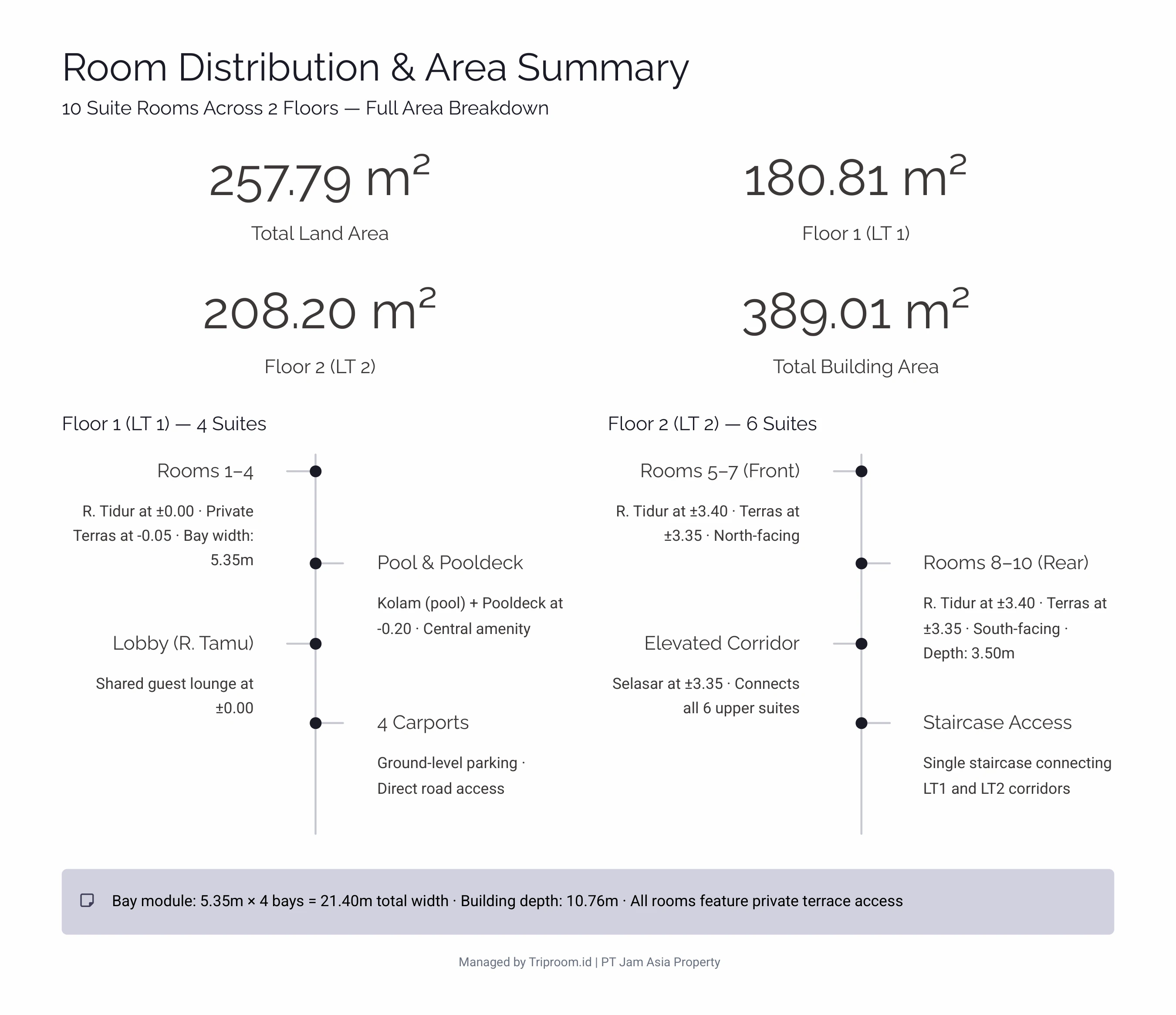 South Kuta Boutique Hospitality — Room Distribution and Area Summary, 10 Suites 2 Floors