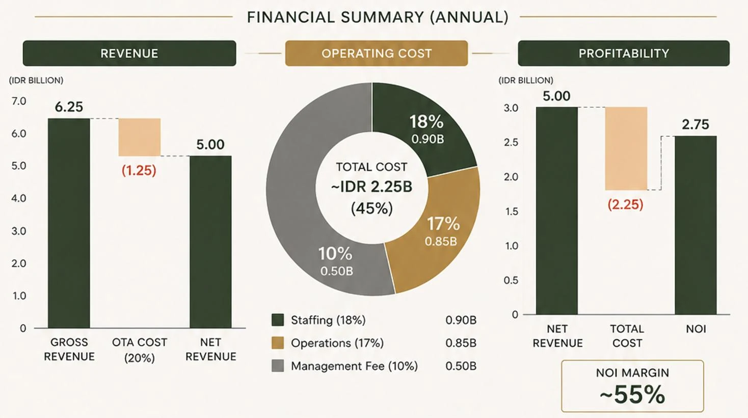Tevah Suite Ubud — Annual Financial Model Visualization
