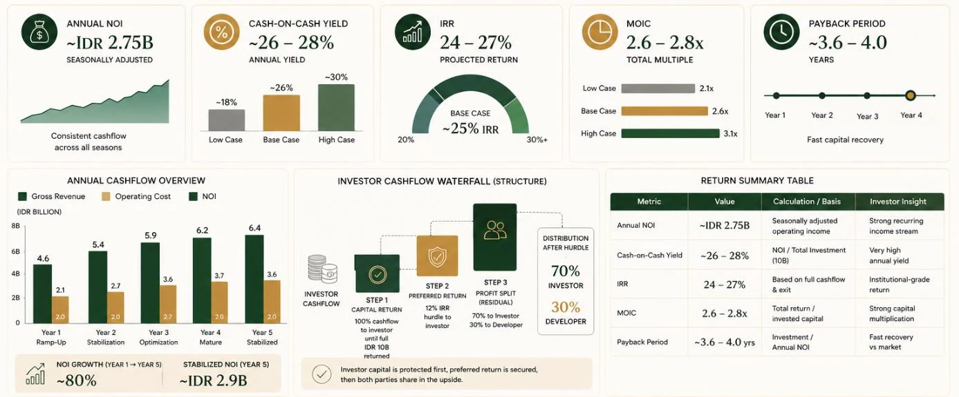 Tevah Suite Ubud — Investor Return Profile (Comprehensive)