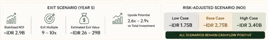 Tevah Suite Ubud — Return Summary: NOI ~2.75B | Yield 26–28% | IRR 24–27% | Payback ~3.8 yrs | MOIC 2.6–2.8x