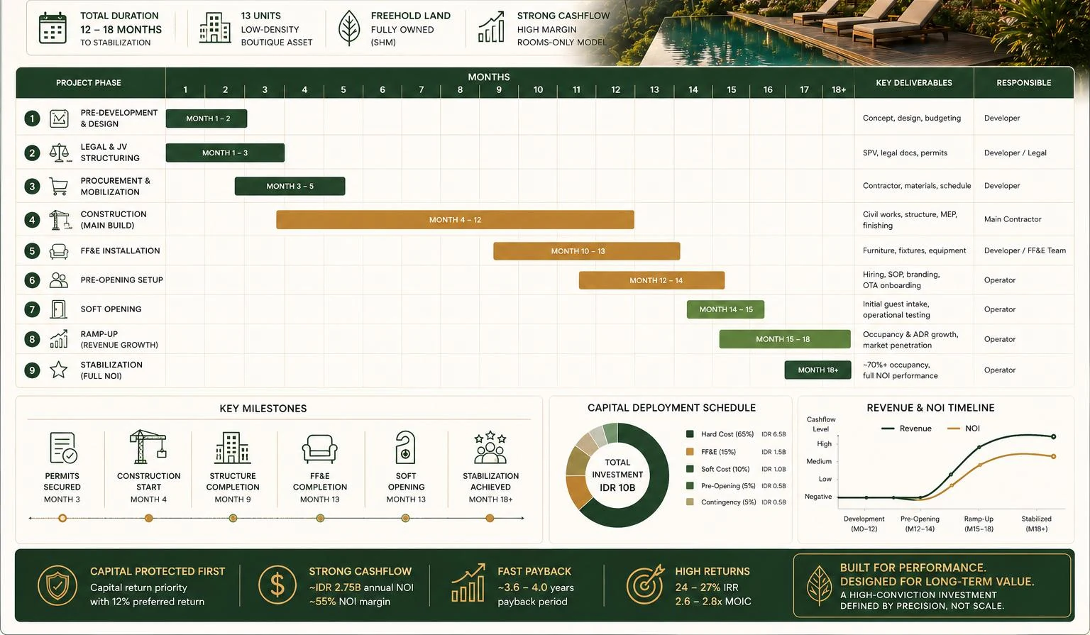 Tevah Suite Ubud — Project Overview & Master Development Timeline